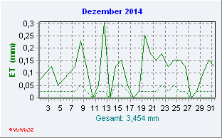 Dezember 2014 Helligkeit