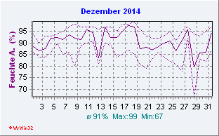 Dezember 2014 Feuchte