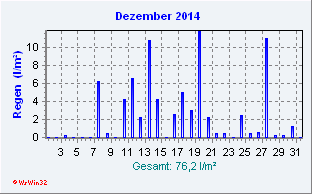 Dezember 2014 Niederschlag