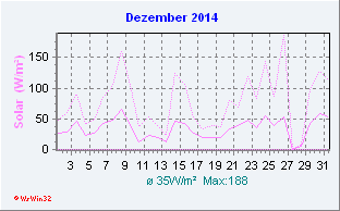 Dezember 2014 Helligkeit