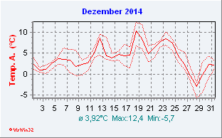 Dezember 2014  Temperatur