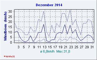 Dezember 2014 Wind