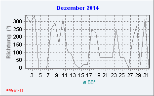 Dezember 2014 Windrichtung