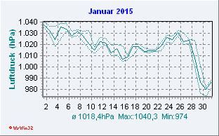 Januar 2015 Luftdruck