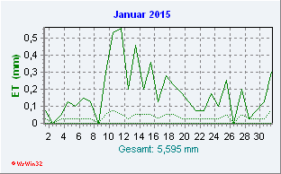 Januar 2015 Helligkeit