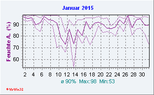 Januar 2015 Feuchte