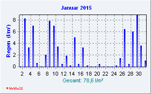 Januar 2015 Niederschlag