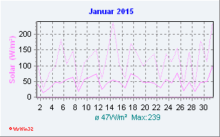 Januar 2015 Helligkeit