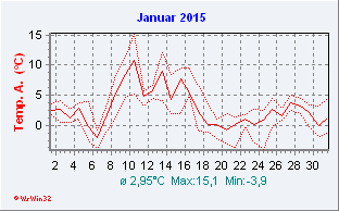 Januar 2015  Temperatur