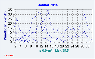 Januar 2015 Wind