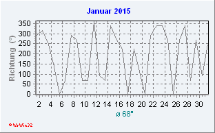 Januar 2015 Windrichtung