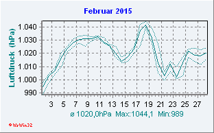 Februar 2015 Luftdruck