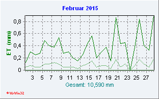 Februar 2015 Helligkeit