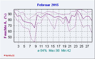 Februar 2015 Feuchte