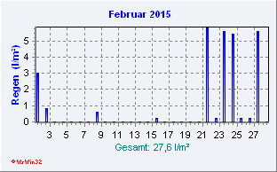 Februar 2015 Niederschlag