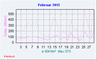 Februar 2015 Helligkeit