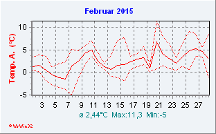 Februar 2015  Temperatur