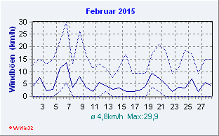 Februar 2015 Wind