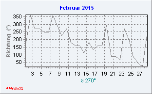 Februar 2015 Windrichtung