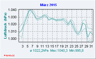 März 2015 Luftdruck