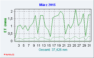 März 2015 Helligkeit