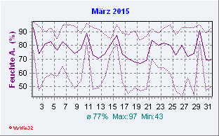 März 2015 Feuchte