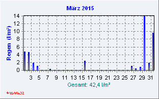 März 2015 Niederschlag