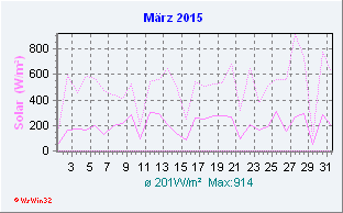 März 2015 Helligkeit