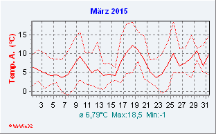 März 2015  Temperatur