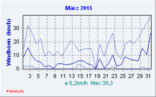 März 2015 Wind