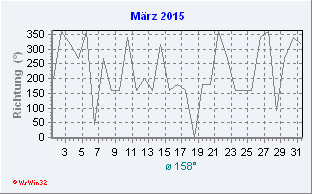 März 2015 Windrichtung
