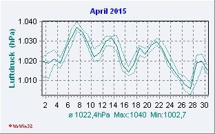 April 2015 Luftdruck