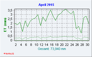 April 2015 Helligkeit