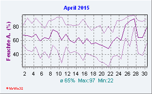 April 2015 Feuchte