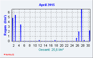 April 2015 Niederschlag