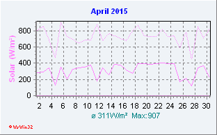 April 2015 Helligkeit