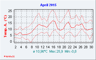 April 2015  Temperatur