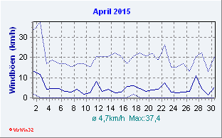 April 2015 Wind