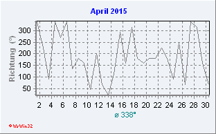April 2015 Windrichtung