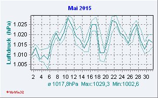 Mai 2015 Luftdruck