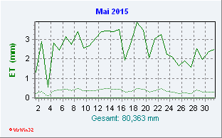 Mai 2015 Helligkeit