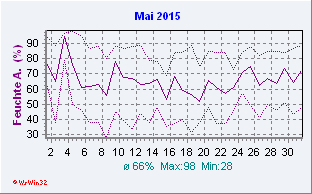 Mai 2015 Feuchte