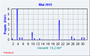 Mai 2015 Niederschlag