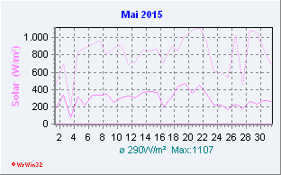 Mai 2015 Helligkeit