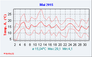 Mai 2015  Temperatur