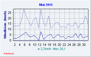 Mai 2015 Wind