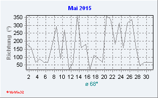 Mai 2015 Windrichtung