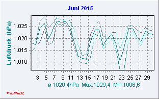 Juni 2015 Luftdruck