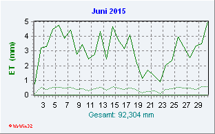 Juni 2015 Helligkeit