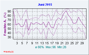 Juni 2015 Feuchte